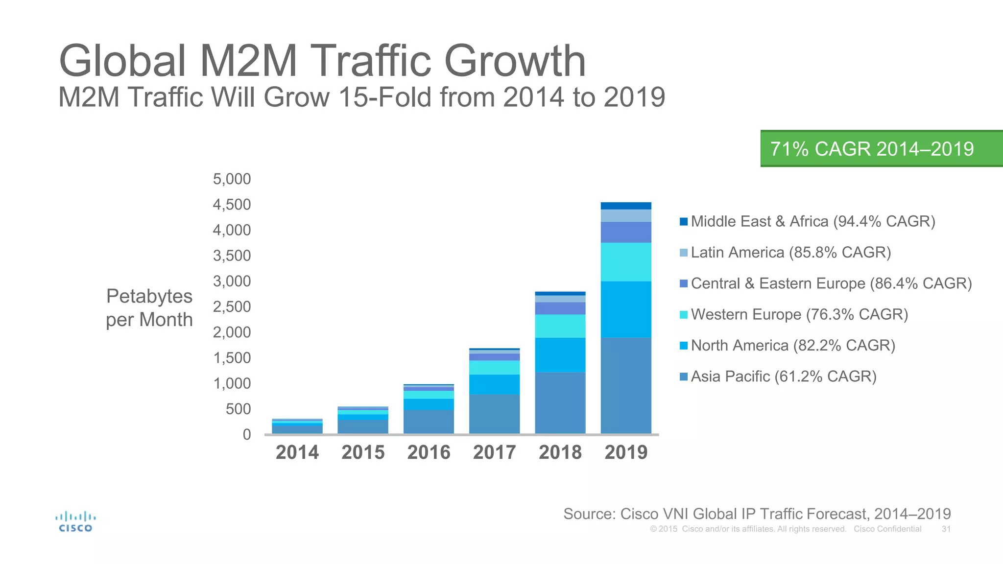 Global M2M Traffic Growth
M2M Traffic Will Grow 15-Fold from 2014 to 2019
0
500
1,000
1,500
2,000
2,500
3,000
3,500
4,000
4,500
5,000
2014 2015 2016 2017 2018 2019
Middle East & Africa (94.4% CAGR)
Latin America (85.8% CAGR)
Central & Eastern Europe (86.4% CAGR)
Western Europe (76.3% CAGR)
North America (82.2% CAGR)
Asia Pacific (61.2% CAGR)
Source: Cisco VNI Global IP Traffic Forecast, 2014–2019
71% CAGR 2014–2019
Petabytes
per Month
 