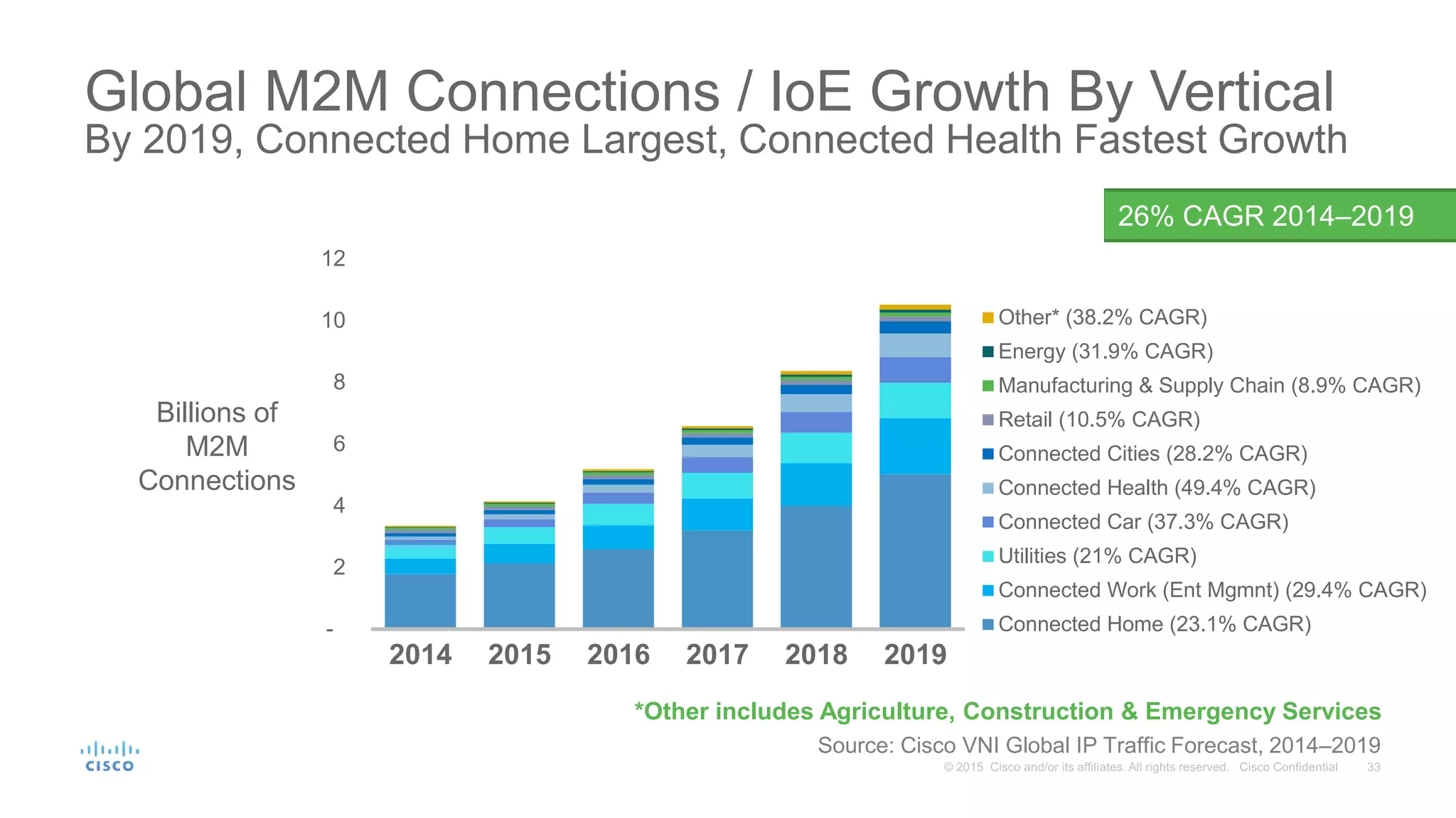 Global M2M Connections / IoE Growth By Vertical
By 2019, Connected Home Largest, Connected Health Fastest Growth
-
2
4
6
8
10
12
2014 2015 2016 2017 2018 2019
Other* (38.2% CAGR)
Energy (31.9% CAGR)
Manufacturing & Supply Chain (8.9% CAGR)
Retail (10.5% CAGR)
Connected Cities (28.2% CAGR)
Connected Health (49.4% CAGR)
Connected Car (37.3% CAGR)
Utilities (21% CAGR)
Connected Work (Ent Mgmnt) (29.4% CAGR)
Connected Home (23.1% CAGR)
Source: Cisco VNI Global IP Traffic Forecast, 2014–2019
26% CAGR 2014–2019
Billions of
M2M
Connections
*Other includes Agriculture, Construction & Emergency Services
 