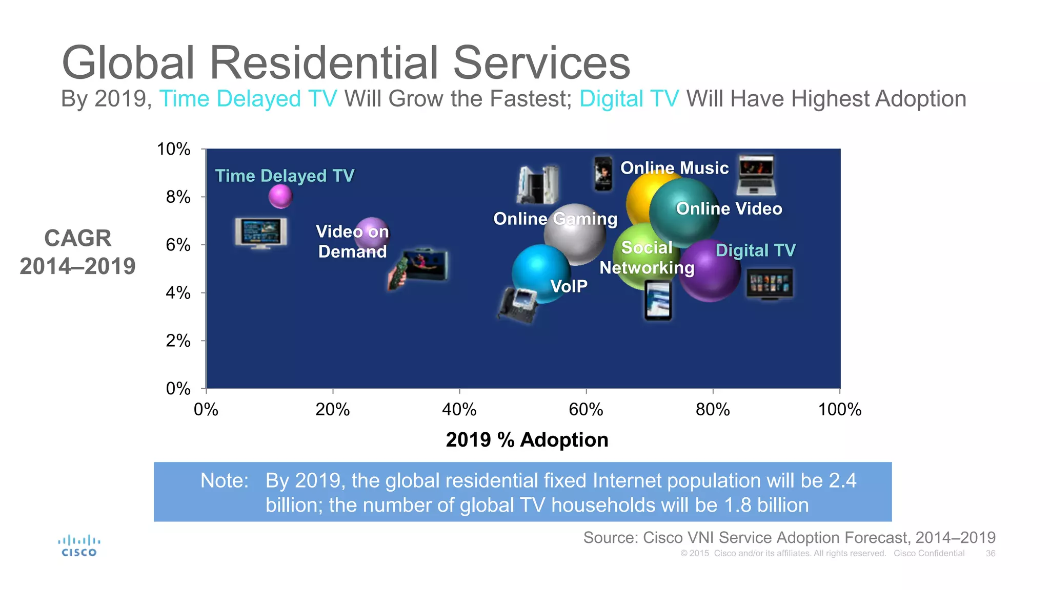 Note: By 2019, the global residential fixed Internet population will be 2.4
billion; the number of global TV households will be 1.8 billion
Global Residential Services
By 2019, Time Delayed TV Will Grow the Fastest; Digital TV Will Have Highest Adoption
CAGR
2014–2019
Online Music
Social
Networking
Online Video
Online Gaming
VoIP
Digital TV
Video on
Demand
Time Delayed TV
0%
2%
4%
6%
8%
10%
0% 20% 40% 60% 80% 100%
2019 % Adoption
Source: Cisco VNI Service Adoption Forecast, 2014–2019
 