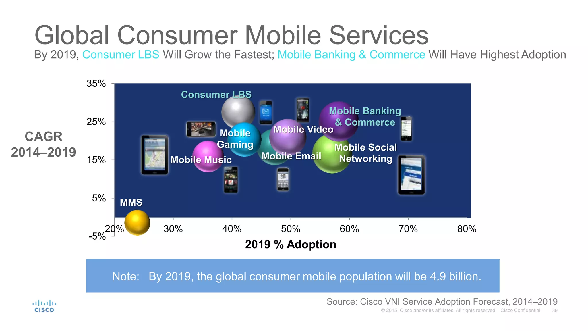 Note: By 2019, the global consumer mobile population will be 4.9 billion.
Global Consumer Mobile Services
By 2019, Consumer LBS Will Grow the Fastest; Mobile Banking & Commerce Will Have Highest Adoption
CAGR
2014–2019
Source: Cisco VNI Service Adoption Forecast, 2014–2019
MMS
Mobile Social
NetworkingMobile Email
Consumer LBS
Mobile
Gaming
Mobile Banking
& Commerce
Mobile Video
Mobile Music
-5%
5%
15%
25%
35%
20% 30% 40% 50% 60% 70% 80%
2019 % Adoption
 