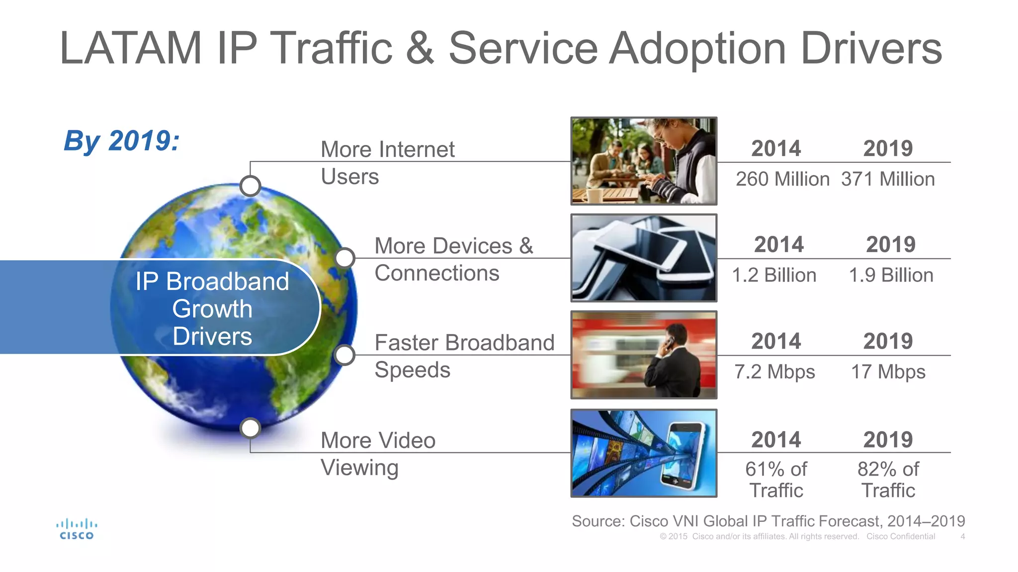 LATAM IP Traffic & Service Adoption Drivers
More Devices &
Connections
More Internet
Users
Faster Broadband
Speeds
More Video
Viewing
Source: Cisco VNI Global IP Traffic Forecast, 2014–2019
By 2019:
2014 2019
1.2 Billion 1.9 Billion
2014 2019
7.2 Mbps 17 Mbps
2014 2019
260 Million 371 Million
2014 2019
61% of
Traffic
82% of
Traffic
IP Broadband
Growth
Drivers
 