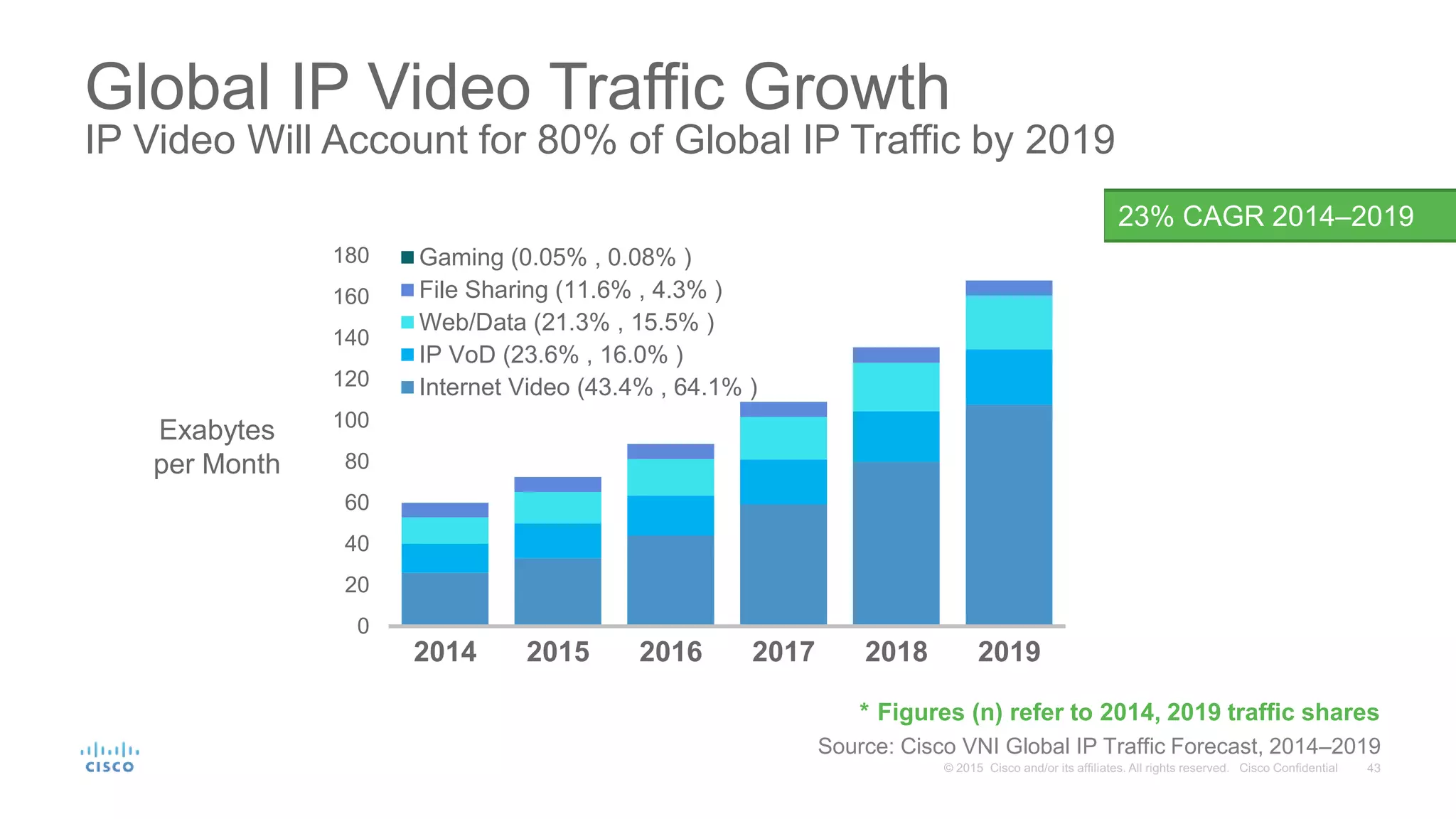 0
20
40
60
80
100
120
140
160
180
2014 2015 2016 2017 2018 2019
Gaming (0.05% , 0.08% )
File Sharing (11.6% , 4.3% )
Web/Data (21.3% , 15.5% )
IP VoD (23.6% , 16.0% )
Internet Video (43.4% , 64.1% )
Global IP Video Traffic Growth
IP Video Will Account for 80% of Global IP Traffic by 2019
Source: Cisco VNI Global IP Traffic Forecast, 2014–2019
23% CAGR 2014–2019
Exabytes
per Month
* Figures (n) refer to 2014, 2019 traffic shares
 