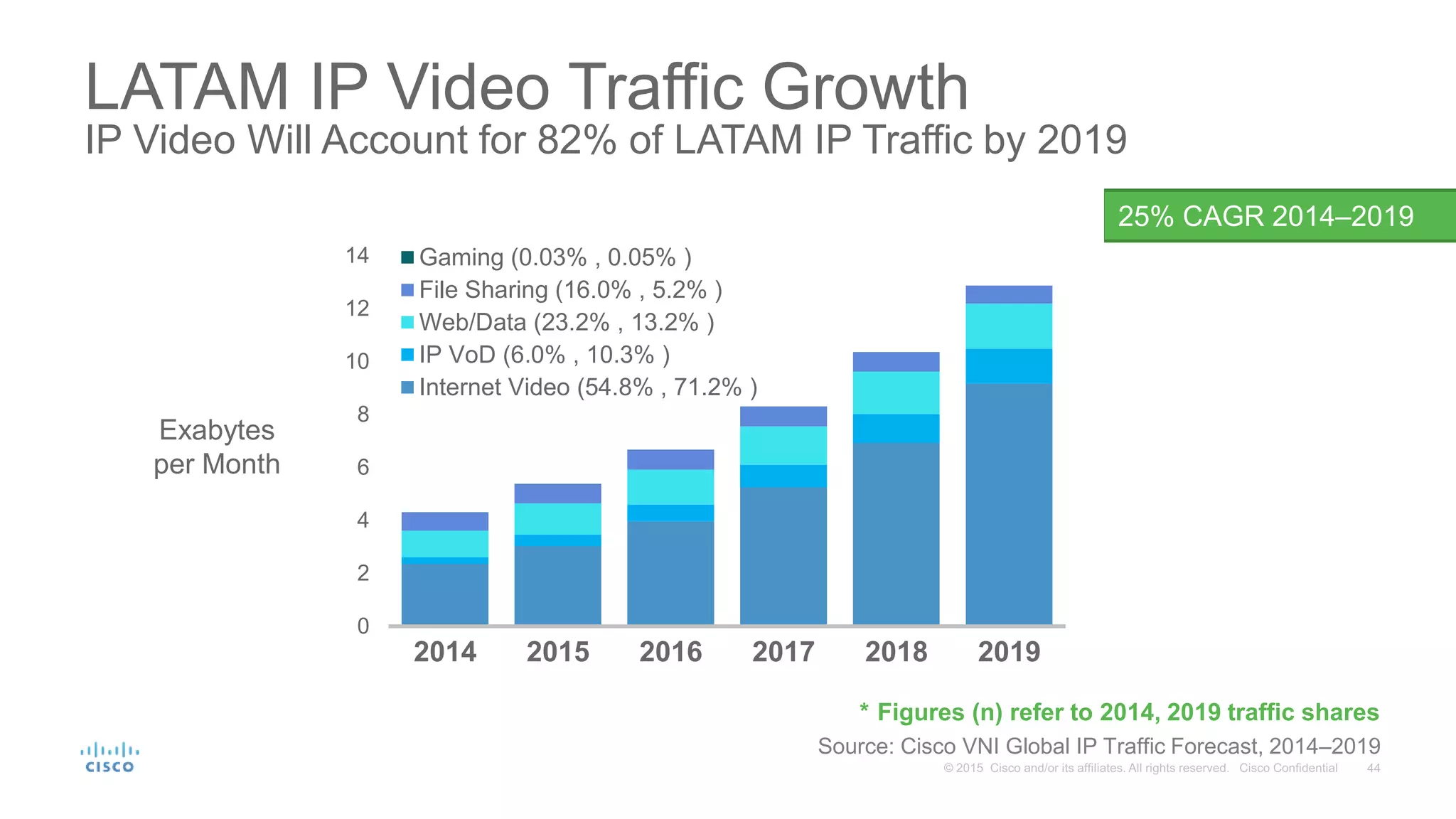 0
2
4
6
8
10
12
14
2014 2015 2016 2017 2018 2019
Gaming (0.03% , 0.05% )
File Sharing (16.0% , 5.2% )
Web/Data (23.2% , 13.2% )
IP VoD (6.0% , 10.3% )
Internet Video (54.8% , 71.2% )
LATAM IP Video Traffic Growth
IP Video Will Account for 82% of LATAM IP Traffic by 2019
Source: Cisco VNI Global IP Traffic Forecast, 2014–2019
25% CAGR 2014–2019
Exabytes
per Month
* Figures (n) refer to 2014, 2019 traffic shares
 