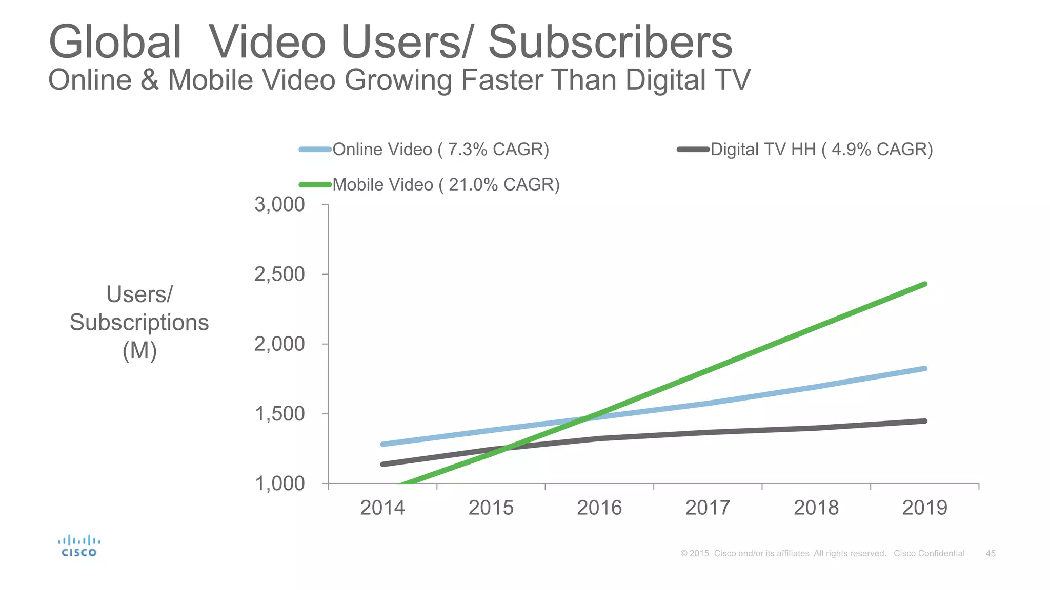 Global Video Users/ Subscribers
Online & Mobile Video Growing Faster Than Digital TV
1,000
1,500
2,000
2,500
3,000
2014 2015 2016 2017 2018 2019
Online Video ( 7.3% CAGR) Digital TV HH ( 4.9% CAGR)
Mobile Video ( 21.0% CAGR)
Users/
Subscriptions
(M)
 