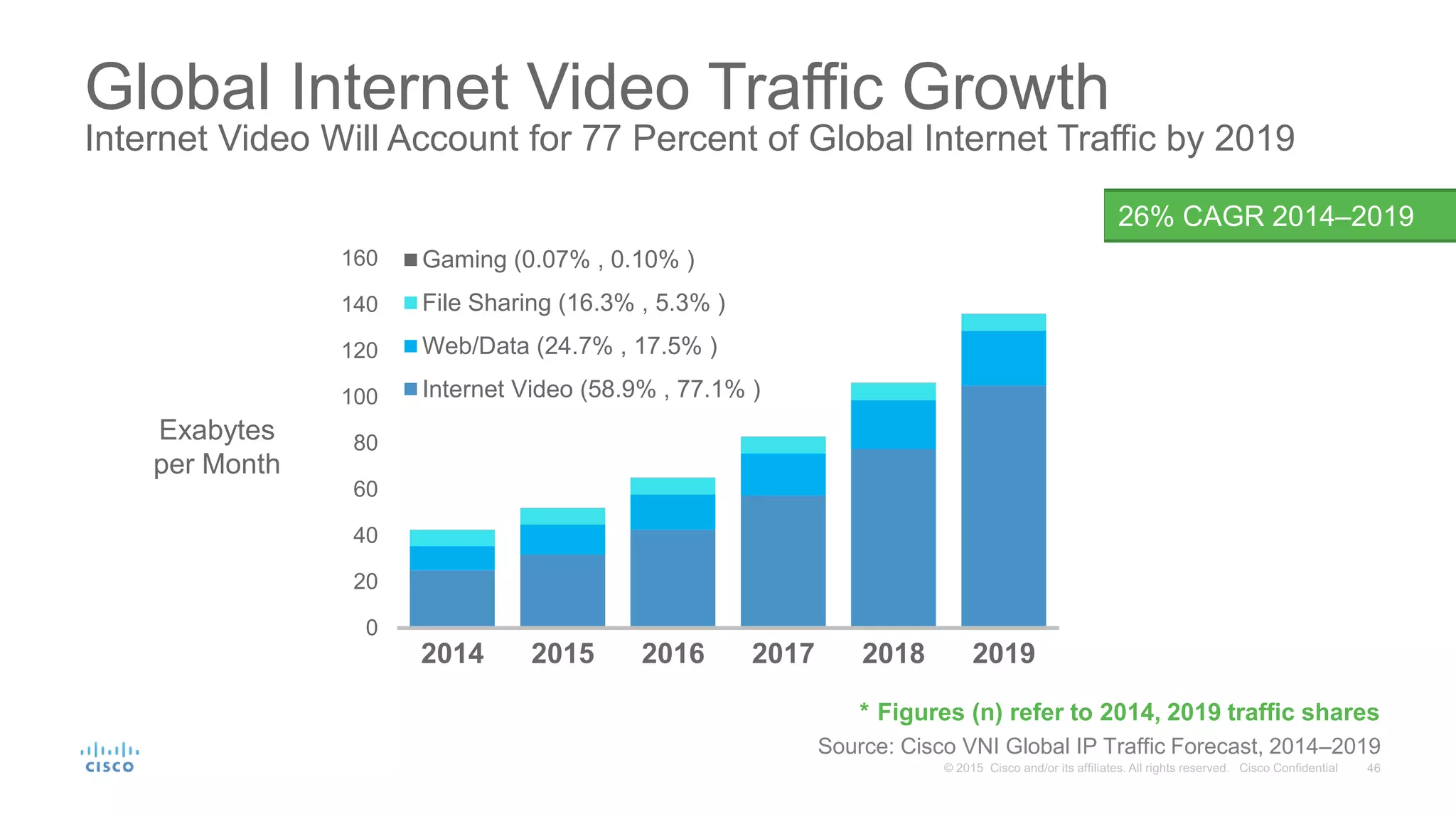 0
20
40
60
80
100
120
140
160
2014 2015 2016 2017 2018 2019
Gaming (0.07% , 0.10% )
File Sharing (16.3% , 5.3% )
Web/Data (24.7% , 17.5% )
Internet Video (58.9% , 77.1% )
Global Internet Video Traffic Growth
Internet Video Will Account for 77 Percent of Global Internet Traffic by 2019
Source: Cisco VNI Global IP Traffic Forecast, 2014–2019
* Figures (n) refer to 2014, 2019 traffic shares
Exabytes
per Month
26% CAGR 2014–2019
 