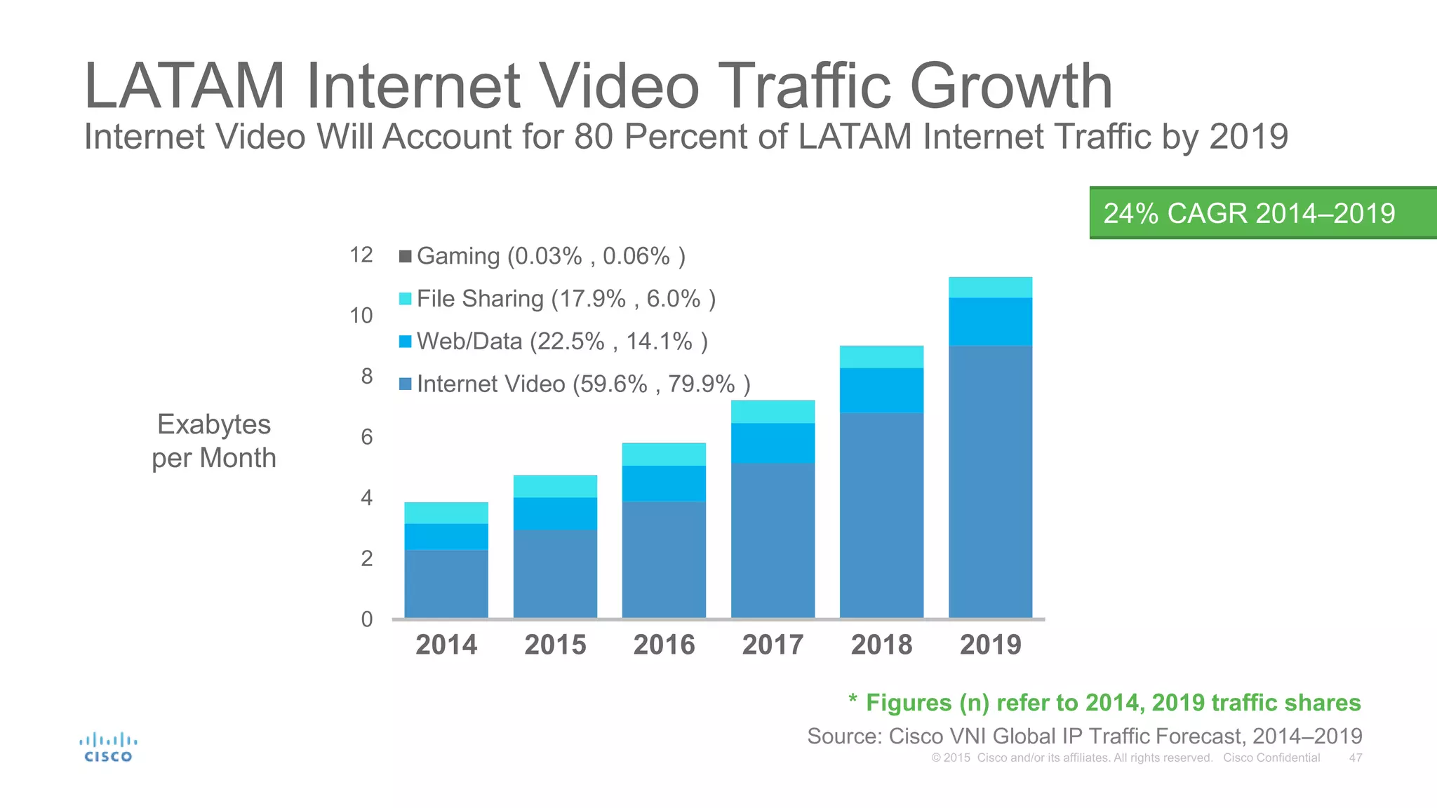 0
2
4
6
8
10
12
2014 2015 2016 2017 2018 2019
Gaming (0.03% , 0.06% )
File Sharing (17.9% , 6.0% )
Web/Data (22.5% , 14.1% )
Internet Video (59.6% , 79.9% )
LATAM Internet Video Traffic Growth
Internet Video Will Account for 80 Percent of LATAM Internet Traffic by 2019
Source: Cisco VNI Global IP Traffic Forecast, 2014–2019
* Figures (n) refer to 2014, 2019 traffic shares
Exabytes
per Month
24% CAGR 2014–2019
 