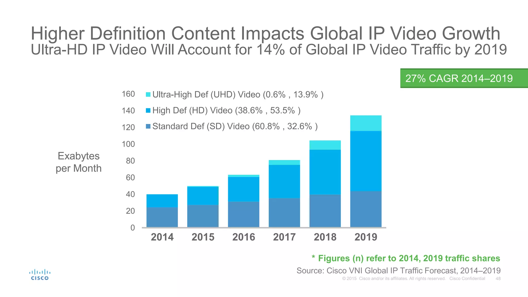 0
20
40
60
80
100
120
140
160
2014 2015 2016 2017 2018 2019
Ultra-High Def (UHD) Video (0.6% , 13.9% )
High Def (HD) Video (38.6% , 53.5% )
Standard Def (SD) Video (60.8% , 32.6% )
Higher Definition Content Impacts Global IP Video Growth
Ultra-HD IP Video Will Account for 14% of Global IP Video Traffic by 2019
Source: Cisco VNI Global IP Traffic Forecast, 2014–2019
27% CAGR 2014–2019
Exabytes
per Month
* Figures (n) refer to 2014, 2019 traffic shares
 