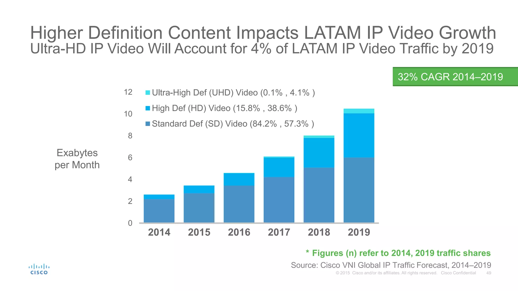 0
2
4
6
8
10
12
2014 2015 2016 2017 2018 2019
Ultra-High Def (UHD) Video (0.1% , 4.1% )
High Def (HD) Video (15.8% , 38.6% )
Standard Def (SD) Video (84.2% , 57.3% )
Higher Definition Content Impacts LATAM IP Video Growth
Ultra-HD IP Video Will Account for 4% of LATAM IP Video Traffic by 2019
Source: Cisco VNI Global IP Traffic Forecast, 2014–2019
32% CAGR 2014–2019
Exabytes
per Month
* Figures (n) refer to 2014, 2019 traffic shares
 