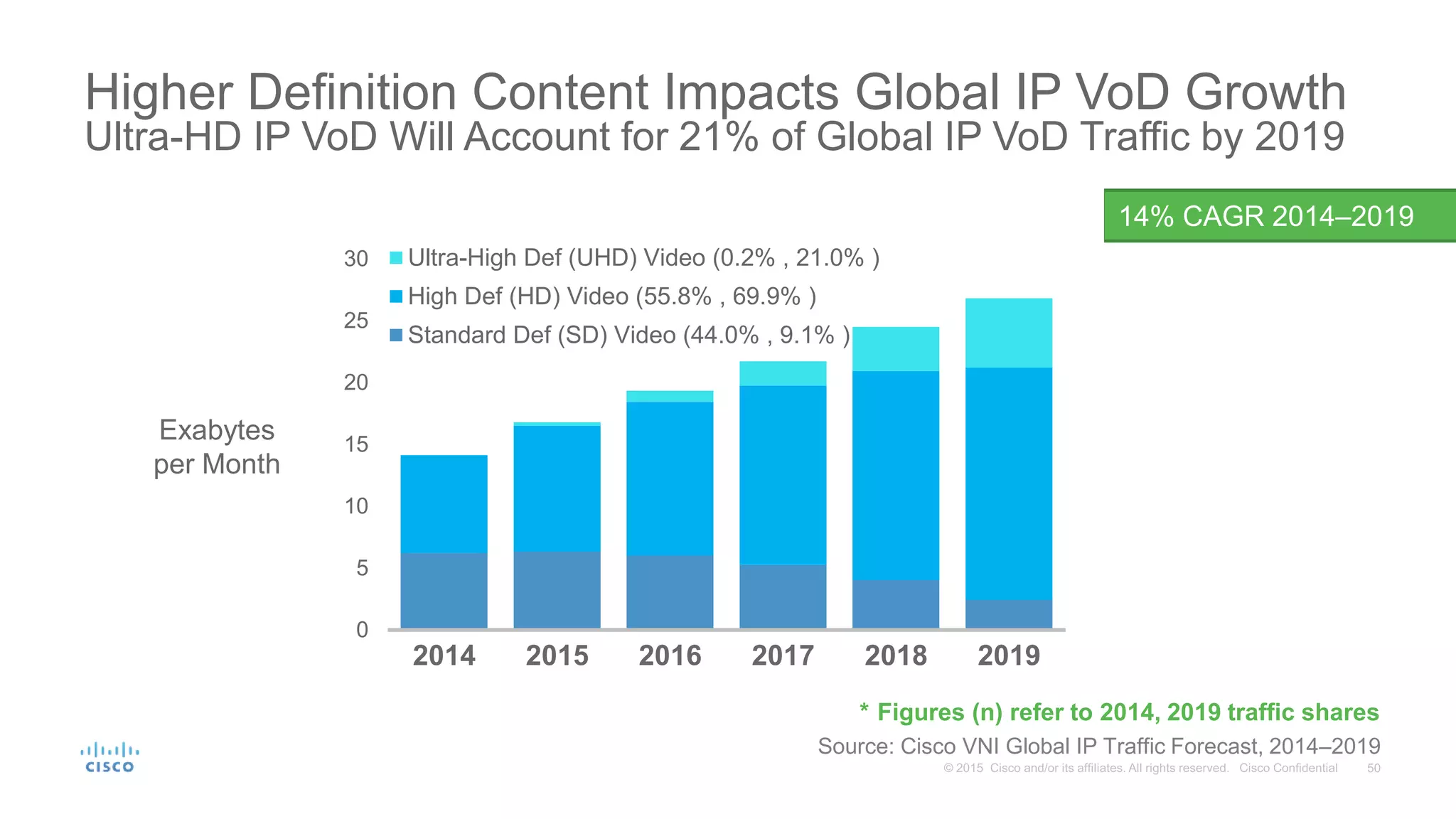 0
5
10
15
20
25
30
2014 2015 2016 2017 2018 2019
Ultra-High Def (UHD) Video (0.2% , 21.0% )
High Def (HD) Video (55.8% , 69.9% )
Standard Def (SD) Video (44.0% , 9.1% )
Higher Definition Content Impacts Global IP VoD Growth
Ultra-HD IP VoD Will Account for 21% of Global IP VoD Traffic by 2019
Source: Cisco VNI Global IP Traffic Forecast, 2014–2019
14% CAGR 2014–2019
Exabytes
per Month
* Figures (n) refer to 2014, 2019 traffic shares
 