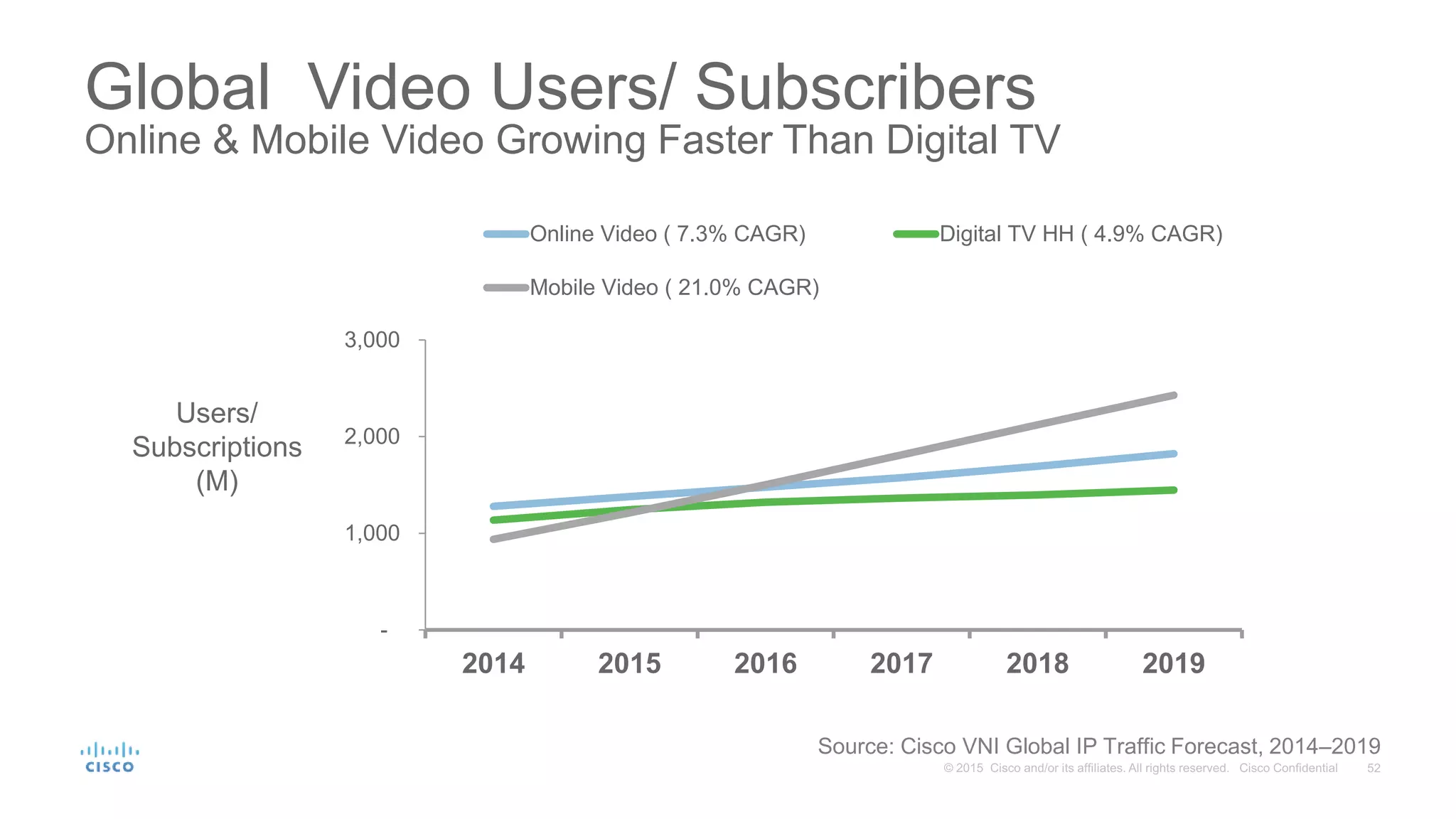 Global Video Users/ Subscribers
Online & Mobile Video Growing Faster Than Digital TV
-
1,000
2,000
3,000
2014 2015 2016 2017 2018 2019
Online Video ( 7.3% CAGR) Digital TV HH ( 4.9% CAGR)
Mobile Video ( 21.0% CAGR)
Users/
Subscriptions
(M)
Source: Cisco VNI Global IP Traffic Forecast, 2014–2019
 