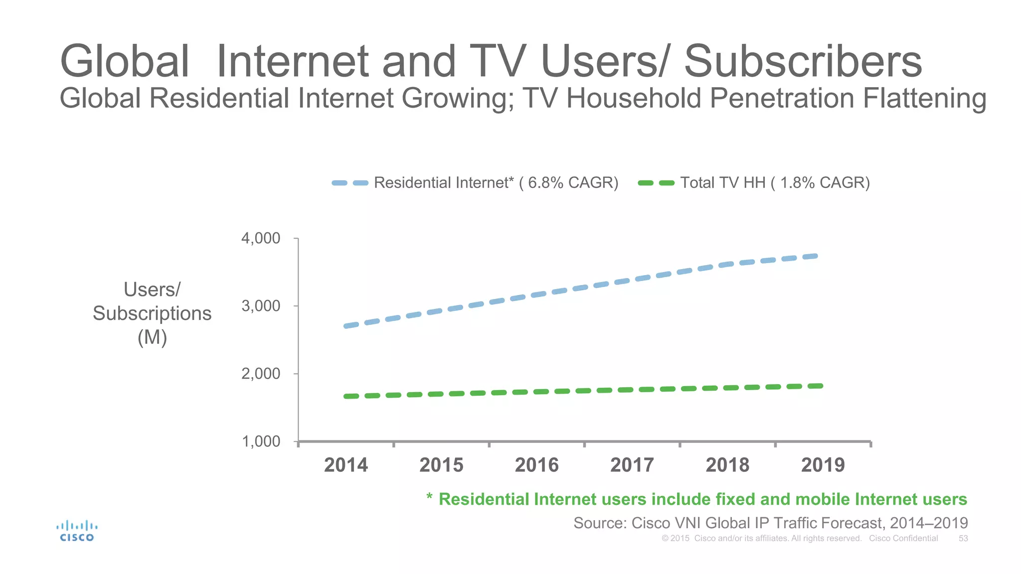 Global Internet and TV Users/ Subscribers
Global Residential Internet Growing; TV Household Penetration Flattening
1,000
2,000
3,000
4,000
2014 2015 2016 2017 2018 2019
Residential Internet* ( 6.8% CAGR) Total TV HH ( 1.8% CAGR)
Users/
Subscriptions
(M)
Source: Cisco VNI Global IP Traffic Forecast, 2014–2019
* Residential Internet users include fixed and mobile Internet users
 