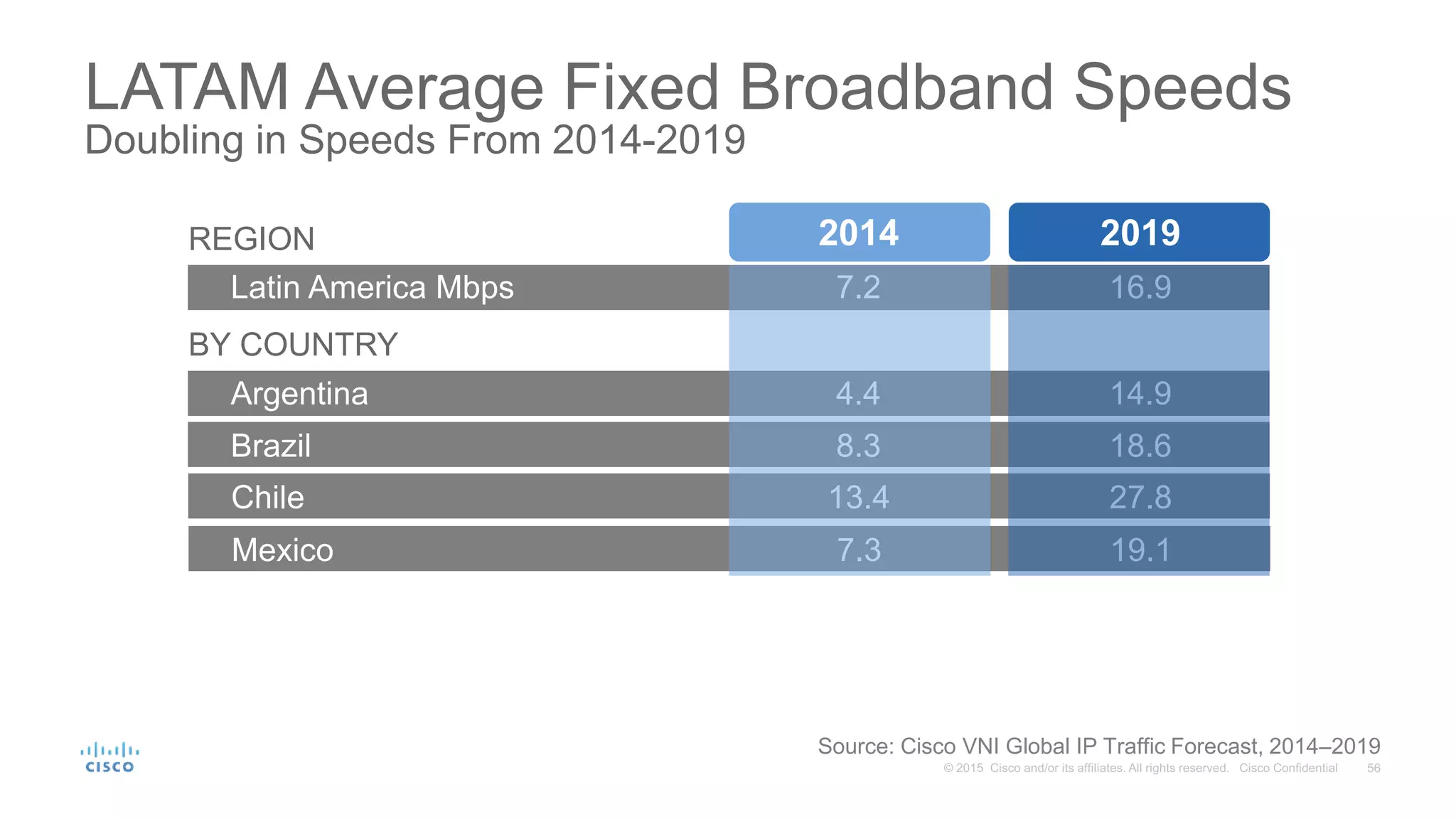 LATAM Average Fixed Broadband Speeds
Doubling in Speeds From 2014-2019
2014 2019
Latin America Mbps
BY COUNTRY
Argentina
Brazil
7.2
4.4
8.3
16.9
14.9
18.6
REGION
Source: Cisco VNI Global IP Traffic Forecast, 2014–2019
Chile 13.4 27.8
Mexico 7.3 19.1
 