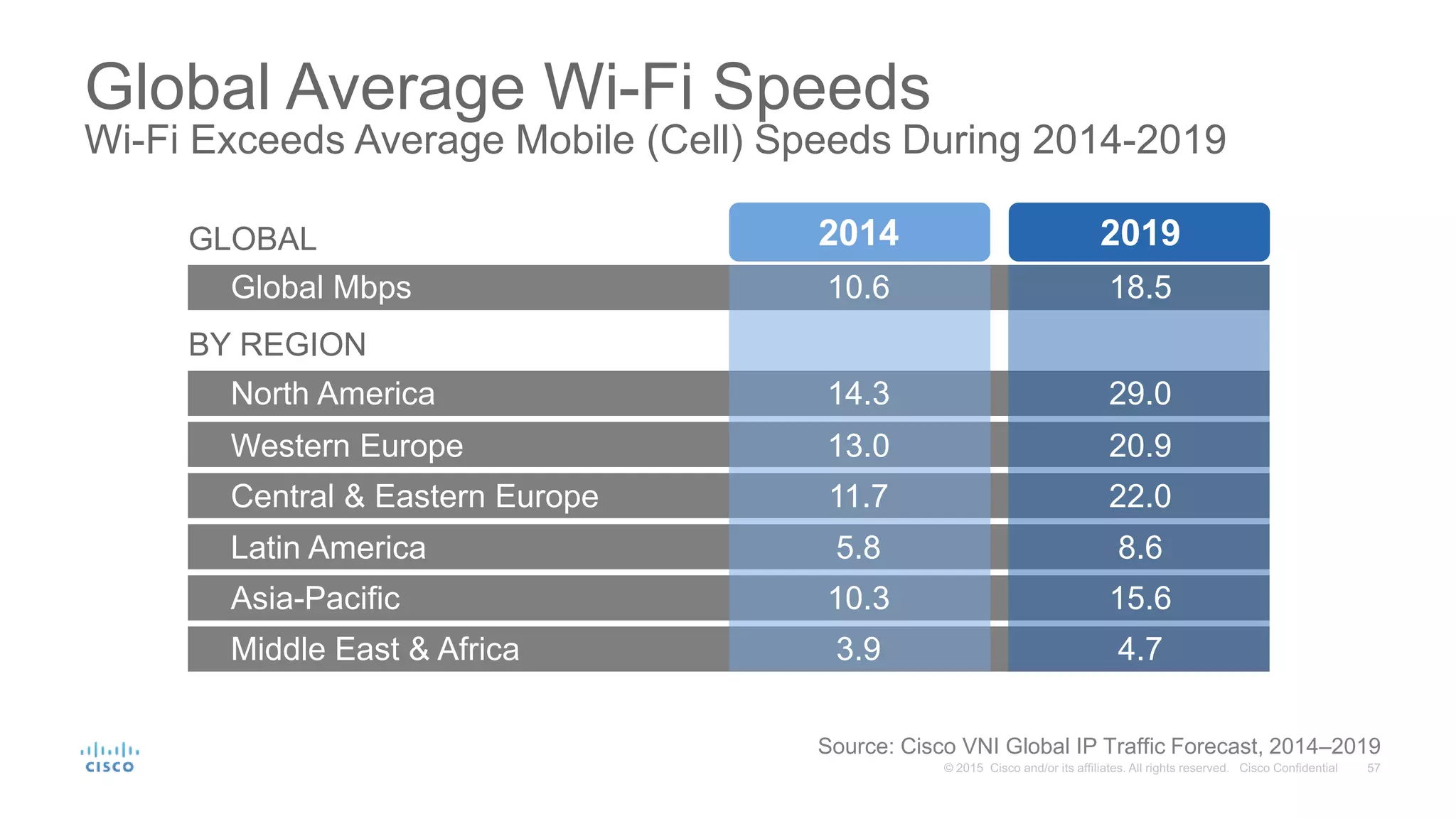 Global Average Wi-Fi Speeds
Wi-Fi Exceeds Average Mobile (Cell) Speeds During 2014-2019
2014 2019
Global Mbps
BY REGION
North America
Western Europe
Asia-Pacific
Central & Eastern Europe
Middle East & Africa
10.6
14.3
13.0
5.8
10.3
11.7
3.9
18.5
29.0
20.9
8.6
15.6
22.0
4.7
Latin America
GLOBAL
Source: Cisco VNI Global IP Traffic Forecast, 2014–2019
 