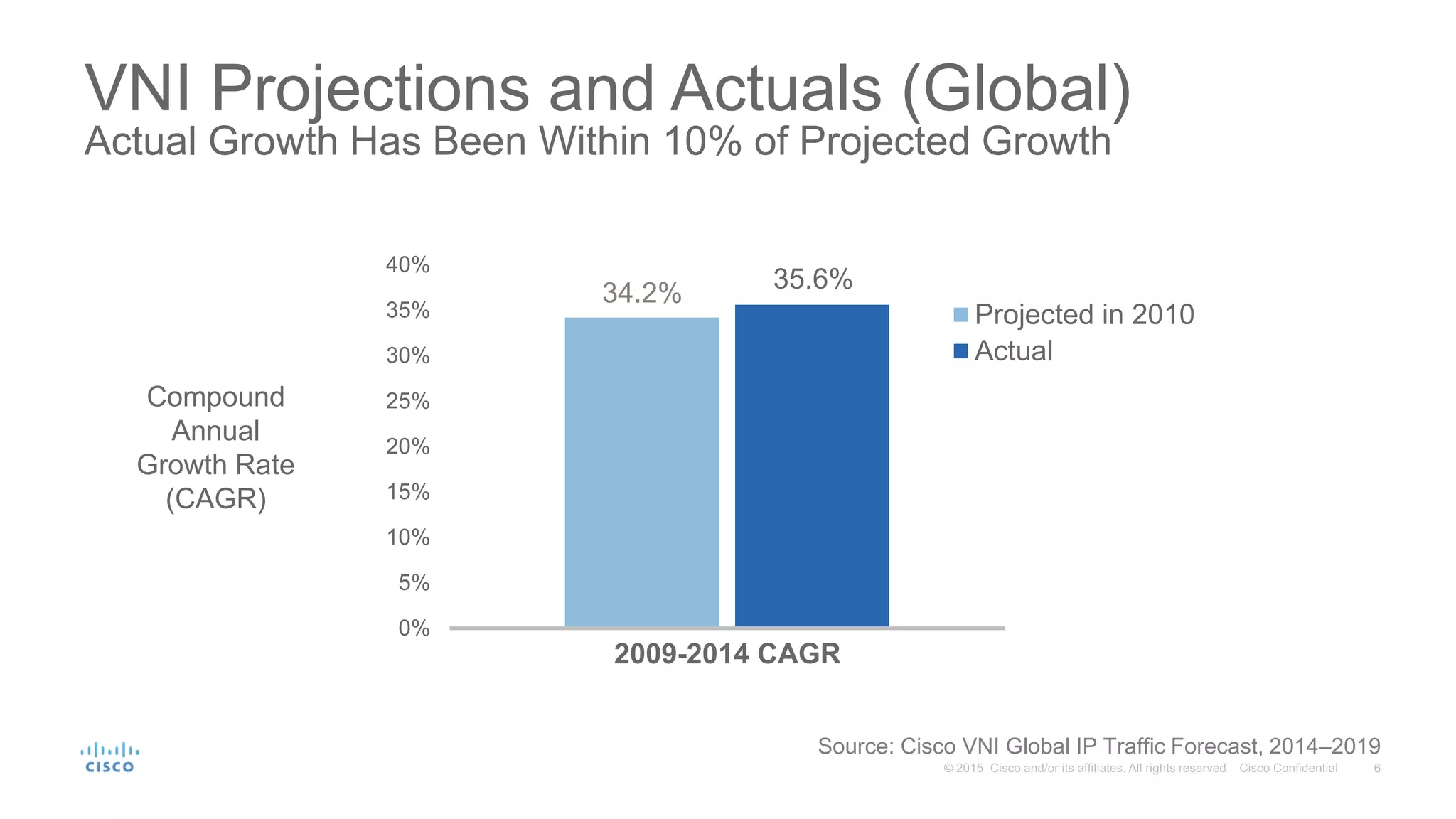 34.2%
0%
5%
10%
15%
20%
25%
30%
35%
40%
2009-2014 CAGR
Projected in 2010
Actual
35.6%
Source: Cisco VNI Global IP Traffic Forecast, 2014–2019
VNI Projections and Actuals (Global)
Actual Growth Has Been Within 10% of Projected Growth
Compound
Annual
Growth Rate
(CAGR)
 