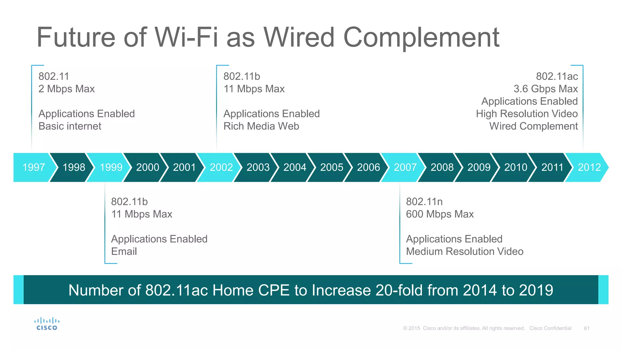 Future of Wi-Fi as Wired Complement
1997 1998 1999 2000 2001 2002 2003 2004 2005 2006 2007 2008 2009 2010 2011 2012
802.11
2 Mbps Max
Applications Enabled
Basic internet
802.11b
11 Mbps Max
Applications Enabled
Email
802.11b
11 Mbps Max
Applications Enabled
Rich Media Web
802.11ac
3.6 Gbps Max
Applications Enabled
High Resolution Video
Wired Complement
802.11n
600 Mbps Max
Applications Enabled
Medium Resolution Video
Number of 802.11ac Home CPE to Increase 20-fold from 2014 to 2019
 