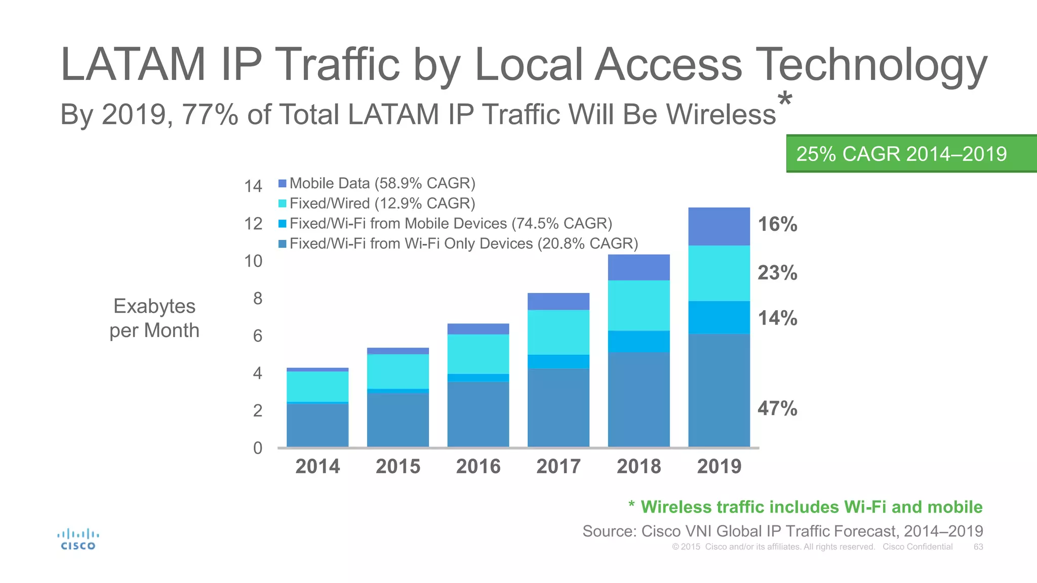 0
2
4
6
8
10
12
14
2014 2015 2016 2017 2018 2019
Mobile Data (58.9% CAGR)
Fixed/Wired (12.9% CAGR)
Fixed/Wi-Fi from Mobile Devices (74.5% CAGR)
Fixed/Wi-Fi from Wi-Fi Only Devices (20.8% CAGR)
14%
LATAM IP Traffic by Local Access Technology
By 2019, 77% of Total LATAM IP Traffic Will Be Wireless*
23%
47%
16%
Source: Cisco VNI Global IP Traffic Forecast, 2014–2019
25% CAGR 2014–2019
Exabytes
per Month
* Wireless traffic includes Wi-Fi and mobile
 