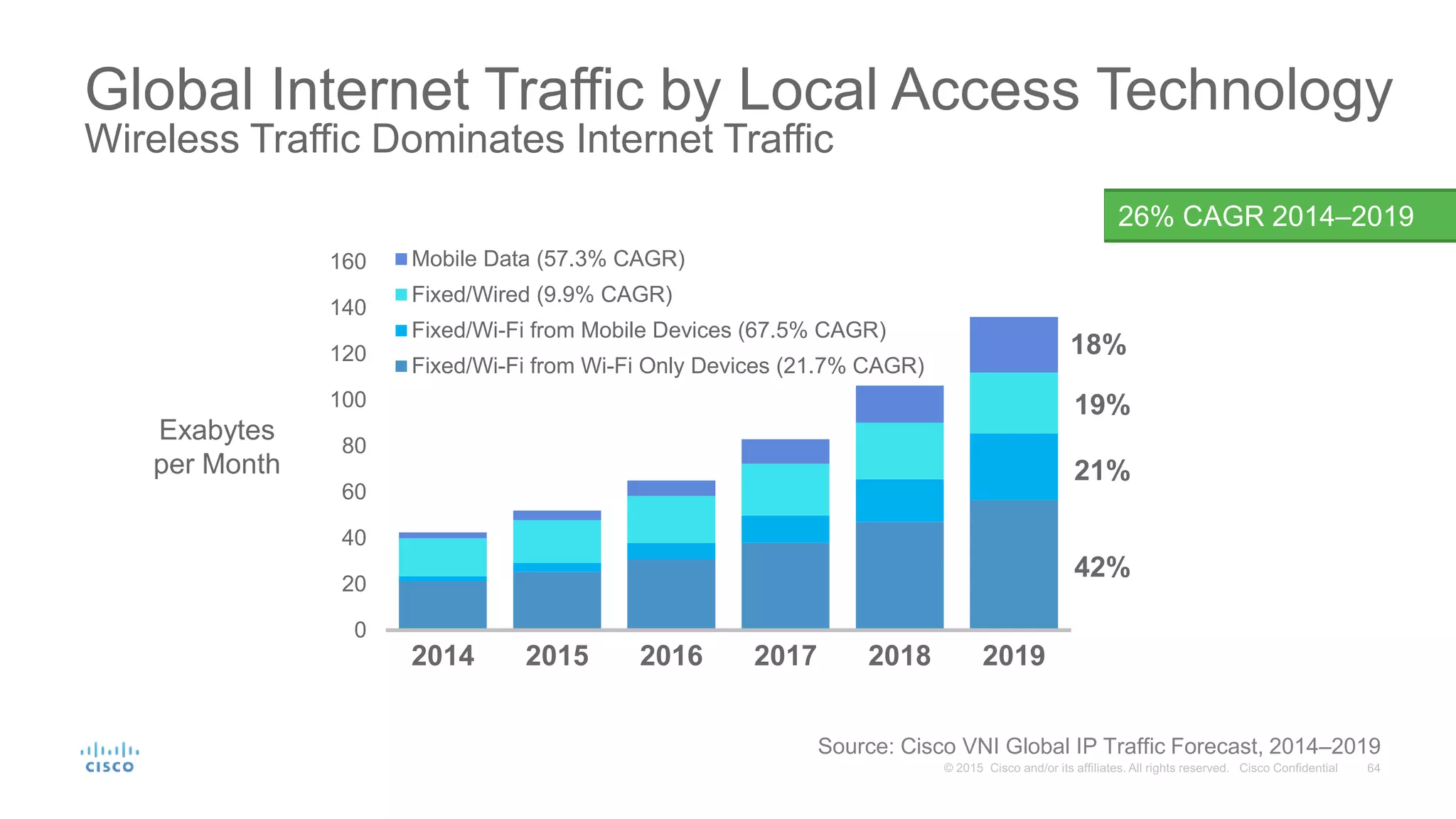 0
20
40
60
80
100
120
140
160
2014 2015 2016 2017 2018 2019
Mobile Data (57.3% CAGR)
Fixed/Wired (9.9% CAGR)
Fixed/Wi-Fi from Mobile Devices (67.5% CAGR)
Fixed/Wi-Fi from Wi-Fi Only Devices (21.7% CAGR)
Global Internet Traffic by Local Access Technology
Wireless Traffic Dominates Internet Traffic
19%
42%
18%
21%
Source: Cisco VNI Global IP Traffic Forecast, 2014–2019
Exabytes
per Month
26% CAGR 2014–2019
 
