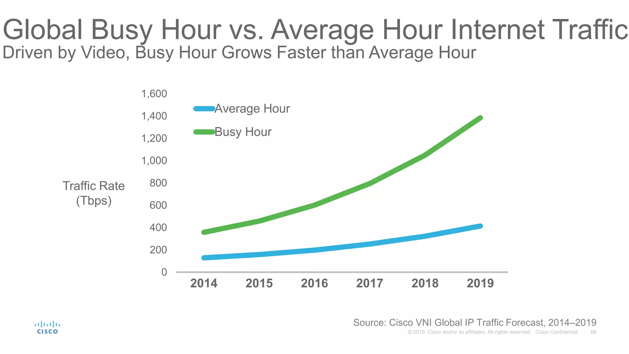 Global Busy Hour vs. Average Hour Internet Traffic
Driven by Video, Busy Hour Grows Faster than Average Hour
0
200
400
600
800
1,000
1,200
1,400
1,600
2014 2015 2016 2017 2018 2019
Average Hour
Busy Hour
Source: Cisco VNI Global IP Traffic Forecast, 2014–2019
Traffic Rate
(Tbps)
 