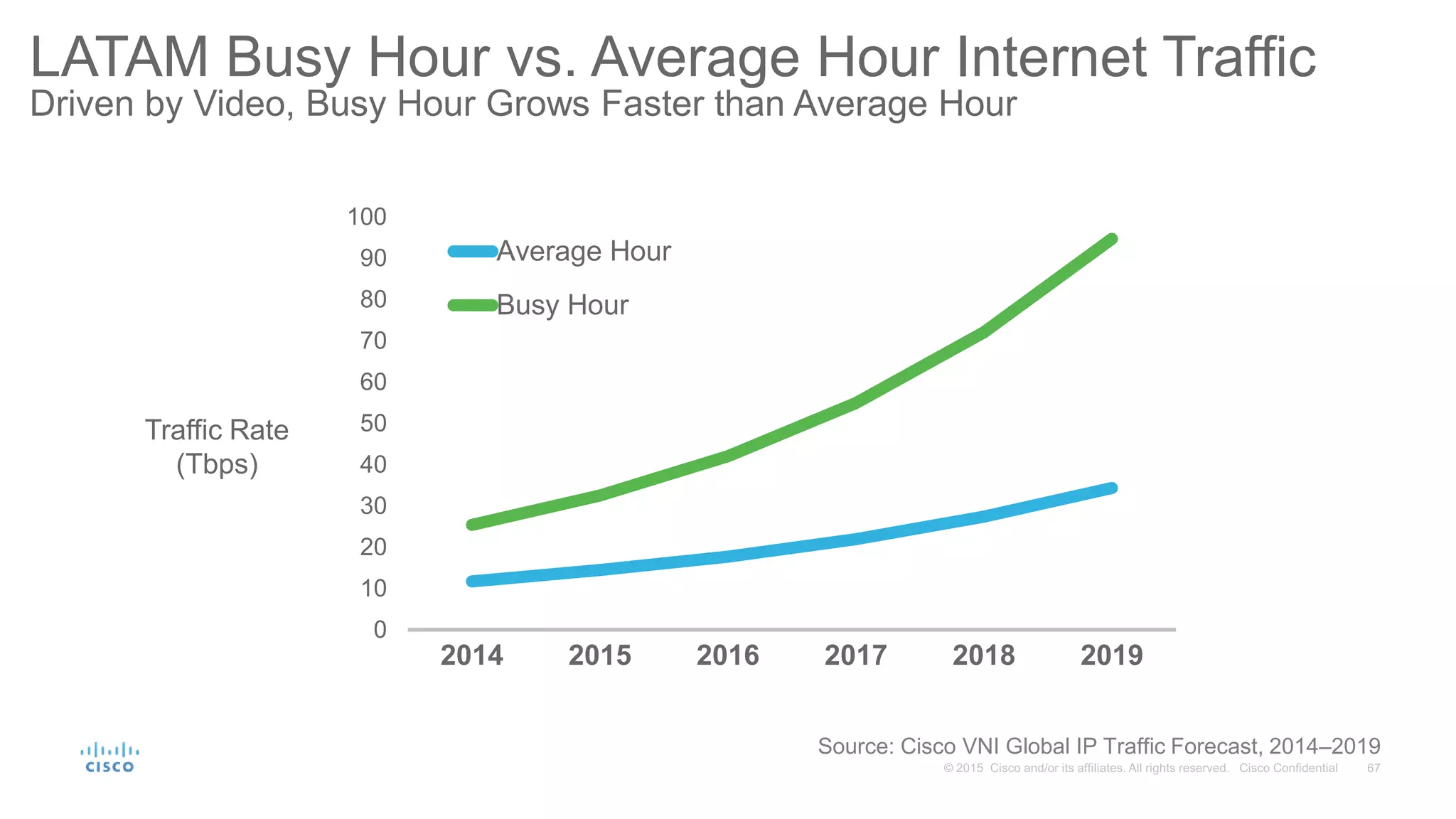 LATAM Busy Hour vs. Average Hour Internet Traffic
Driven by Video, Busy Hour Grows Faster than Average Hour
0
10
20
30
40
50
60
70
80
90
100
2014 2015 2016 2017 2018 2019
Average Hour
Busy Hour
Source: Cisco VNI Global IP Traffic Forecast, 2014–2019
Traffic Rate
(Tbps)
 