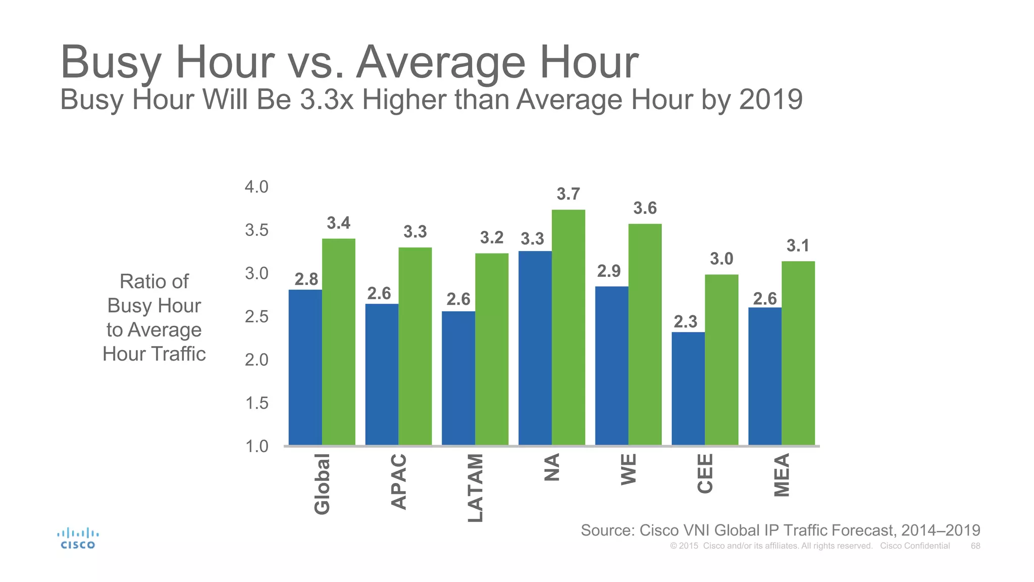Busy Hour vs. Average Hour
Busy Hour Will Be 3.3x Higher than Average Hour by 2019
2.8
2.6 2.6
3.3
2.9
2.3
2.6
3.4
3.3 3.2
3.7
3.6
3.0
3.1
1.0
1.5
2.0
2.5
3.0
3.5
4.0
Global
APAC
LATAM
NA
WE
CEE
MEA
A
x
i
s
T
i
t
l
e
Source: Cisco VNI Global IP Traffic Forecast, 2014–2019
Ratio of
Busy Hour
to Average
Hour Traffic
 