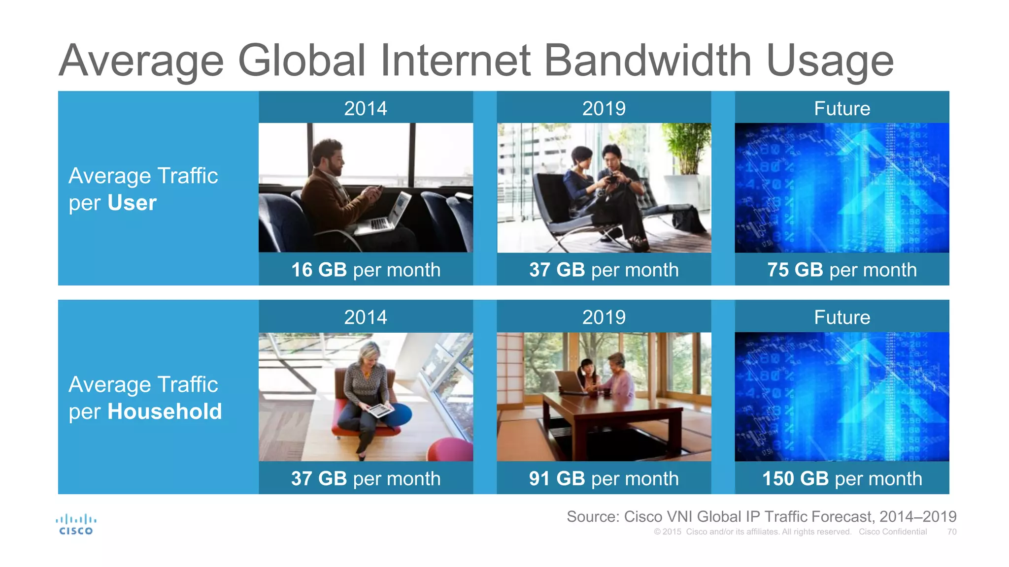 Source: Cisco VNI Global IP Traffic Forecast, 2014–2019
Average Global Internet Bandwidth Usage
Average Traffic
per User
2014
16 GB per month
2019
37 GB per month
Future
75 GB per month
Average Traffic
per Household
2014
37 GB per month
2019
91 GB per month
Future
150 GB per month
 