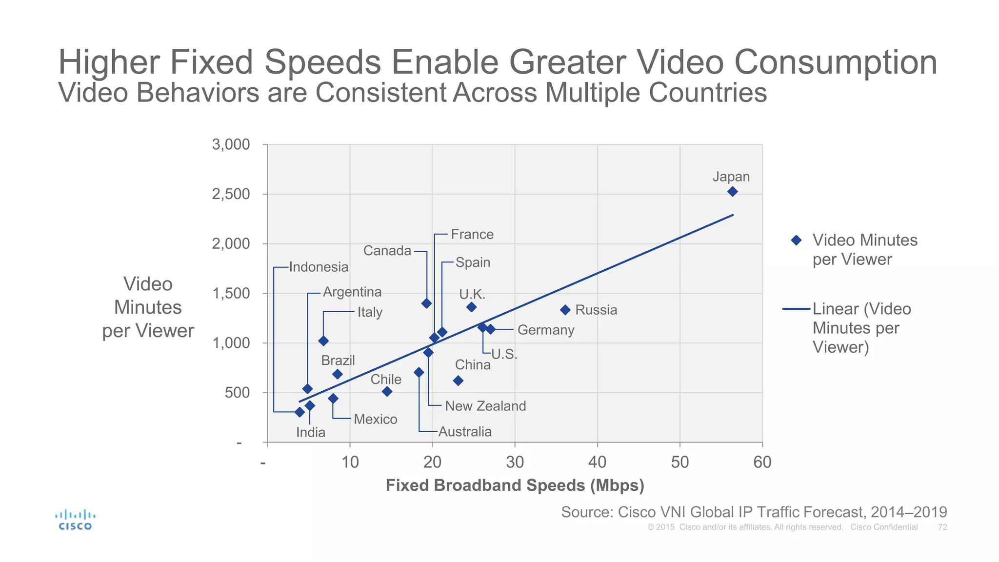 Higher Fixed Speeds Enable Greater Video Consumption
Video Behaviors are Consistent Across Multiple Countries
-
500
1,000
1,500
2,000
2,500
3,000
- 10 20 30 40 50 60
Fixed Broadband Speeds (Mbps)
Video Minutes
per Viewer
Linear (Video
Minutes per
Viewer)
Indonesia
India
Argentina
Italy
Mexico
Brazil
Australia
Chile
Russia
Canada
U.K.
Japan
Germany
China
New Zealand
France
Spain
U.S.
Source: Cisco VNI Global IP Traffic Forecast, 2014–2019
Video
Minutes
per Viewer
 