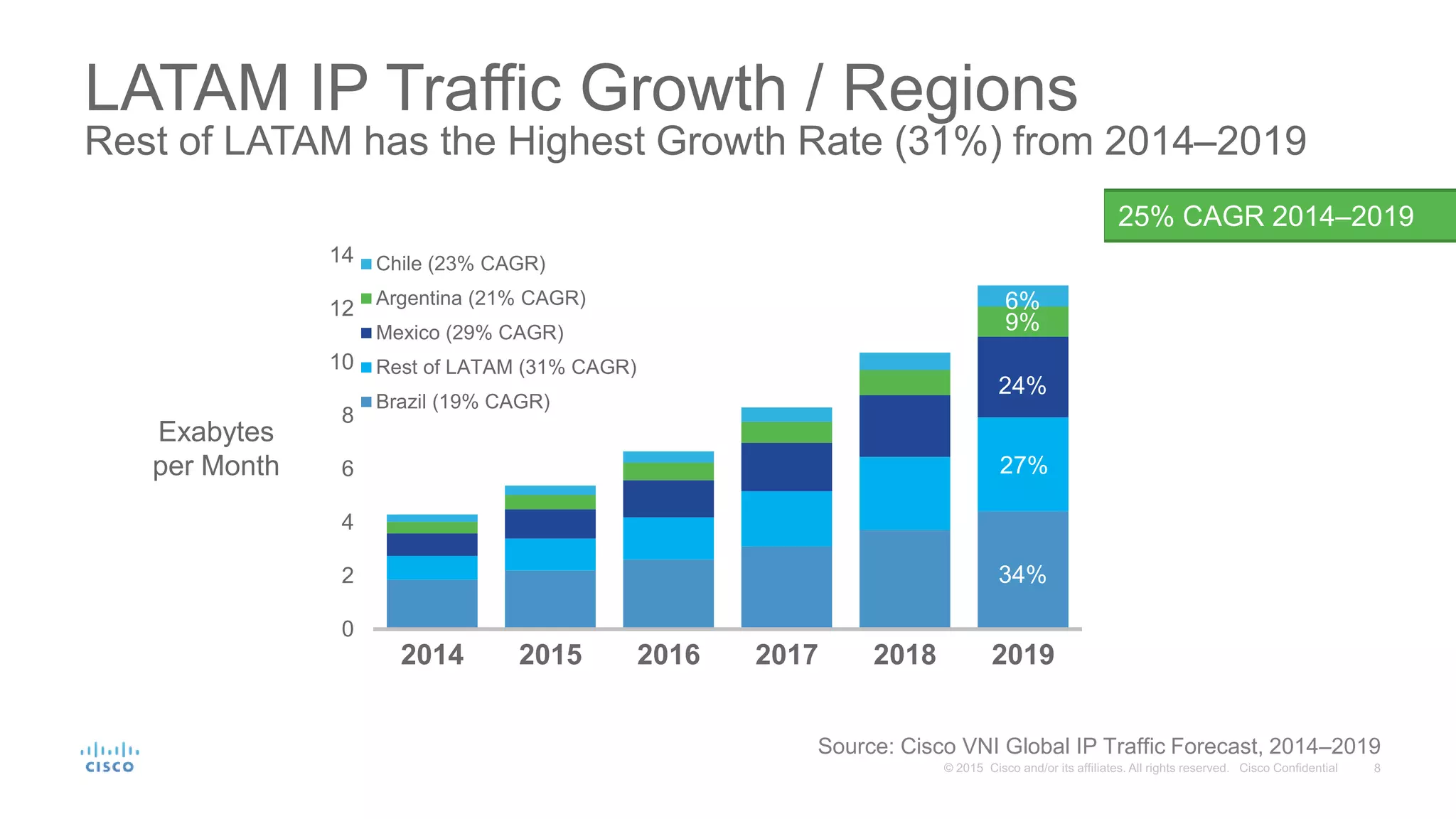 0
2
4
6
8
10
12
14
2014 2015 2016 2017 2018 2019
Chile (23% CAGR)
Argentina (21% CAGR)
Mexico (29% CAGR)
Rest of LATAM (31% CAGR)
Brazil (19% CAGR)
LATAM IP Traffic Growth / Regions
Rest of LATAM has the Highest Growth Rate (31%) from 2014–2019
Exabytes
per Month
Source: Cisco VNI Global IP Traffic Forecast, 2014–2019
25% CAGR 2014–2019
27%
34%
24%
9%
6%
 