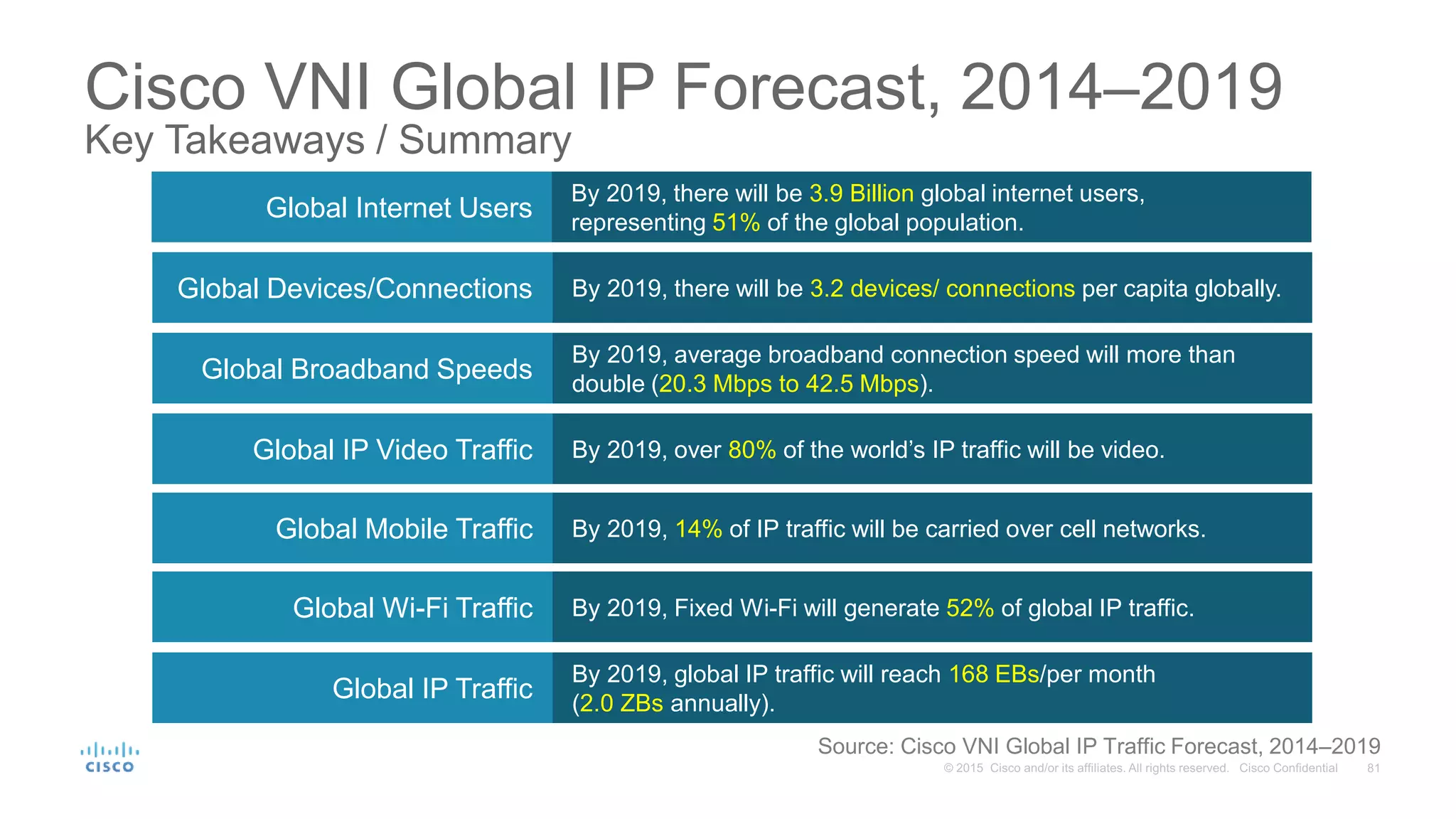 Cisco VNI Global IP Forecast, 2014–2019
Key Takeaways / Summary
Global IP Traffic
By 2019, global IP traffic will reach 168 EBs/per month
(2.0 ZBs annually).
Global Mobile Traffic By 2019, 14% of IP traffic will be carried over cell networks.
Global Wi-Fi Traffic By 2019, Fixed Wi-Fi will generate 52% of global IP traffic.
Global IP Video Traffic By 2019, over 80% of the world’s IP traffic will be video.
Global Broadband Speeds
By 2019, average broadband connection speed will more than
double (20.3 Mbps to 42.5 Mbps).
Global Devices/Connections By 2019, there will be 3.2 devices/ connections per capita globally.
Global Internet Users
By 2019, there will be 3.9 Billion global internet users,
representing 51% of the global population.
Source: Cisco VNI Global IP Traffic Forecast, 2014–2019
 