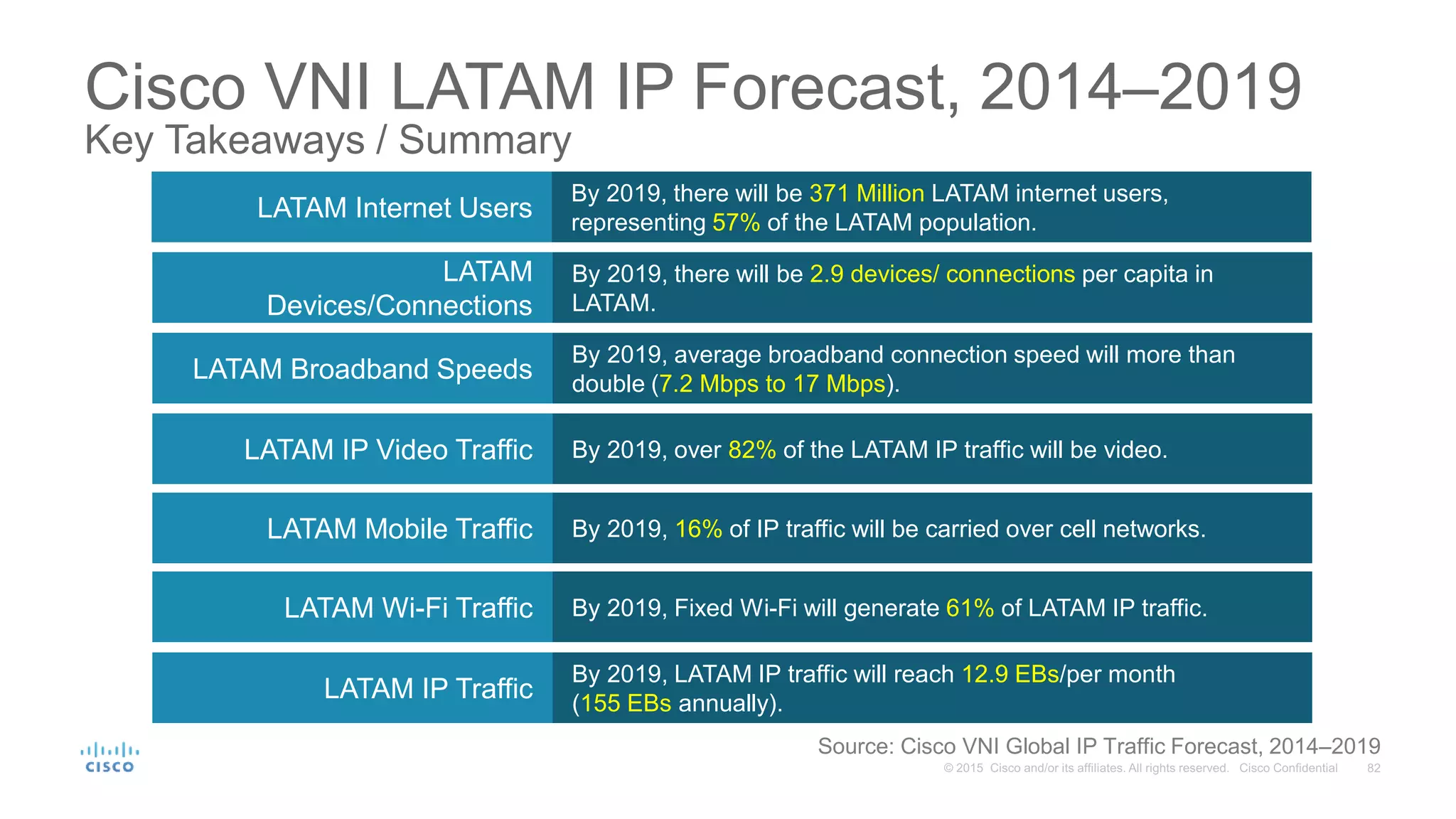 Cisco VNI LATAM IP Forecast, 2014–2019
Key Takeaways / Summary
LATAM IP Traffic
By 2019, LATAM IP traffic will reach 12.9 EBs/per month
(155 EBs annually).
LATAM Mobile Traffic By 2019, 16% of IP traffic will be carried over cell networks.
LATAM Wi-Fi Traffic By 2019, Fixed Wi-Fi will generate 61% of LATAM IP traffic.
LATAM IP Video Traffic By 2019, over 82% of the LATAM IP traffic will be video.
LATAM Broadband Speeds
By 2019, average broadband connection speed will more than
double (7.2 Mbps to 17 Mbps).
LATAM
Devices/Connections
By 2019, there will be 2.9 devices/ connections per capita in
LATAM.
LATAM Internet Users
By 2019, there will be 371 Million LATAM internet users,
representing 57% of the LATAM population.
Source: Cisco VNI Global IP Traffic Forecast, 2014–2019
 