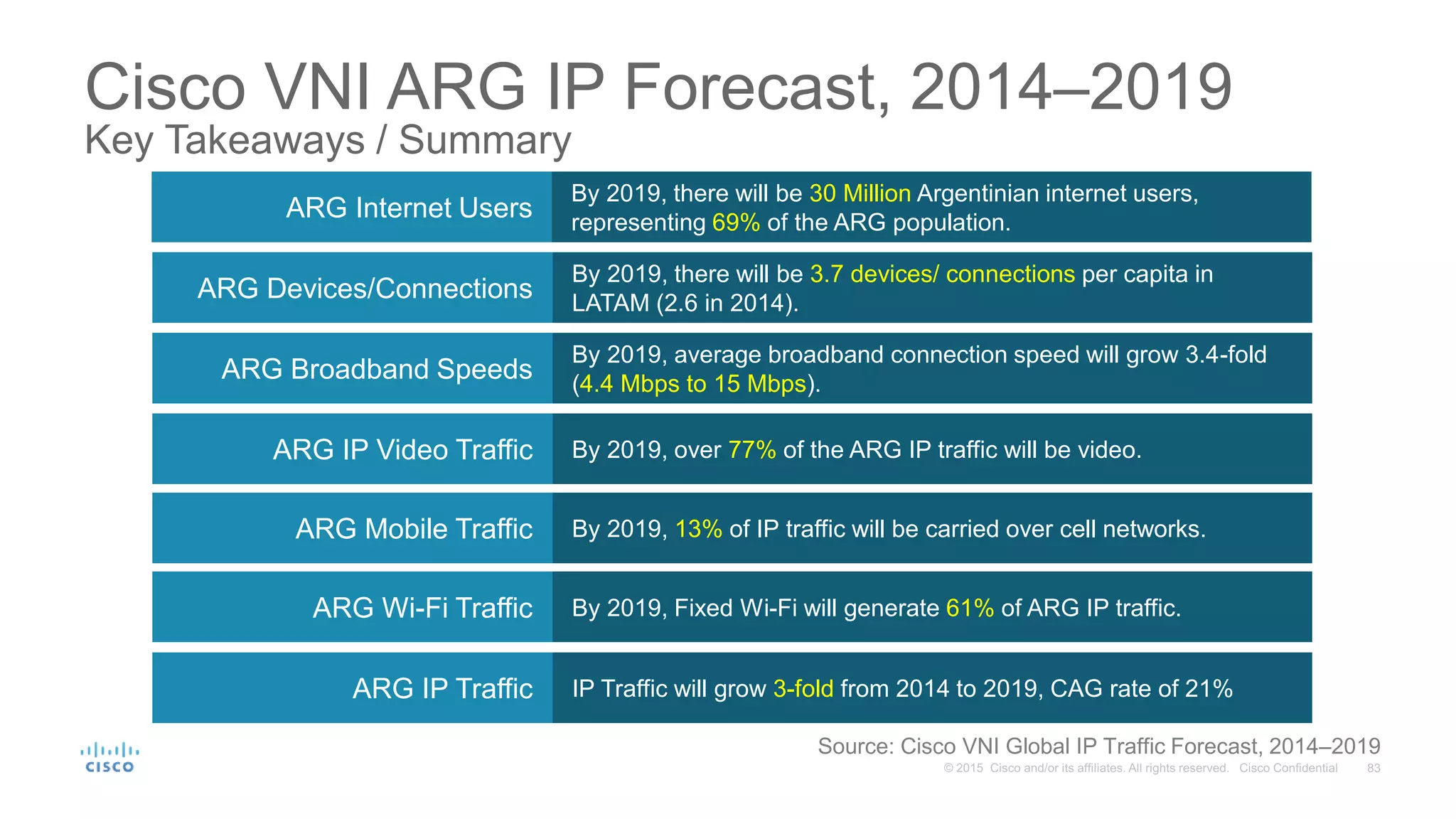 Cisco VNI ARG IP Forecast, 2014–2019
Key Takeaways / Summary
ARG IP Traffic IP Traffic will grow 3-fold from 2014 to 2019, CAG rate of 21%
ARG Mobile Traffic By 2019, 13% of IP traffic will be carried over cell networks.
ARG Wi-Fi Traffic By 2019, Fixed Wi-Fi will generate 61% of ARG IP traffic.
ARG IP Video Traffic By 2019, over 77% of the ARG IP traffic will be video.
ARG Broadband Speeds
By 2019, average broadband connection speed will grow 3.4-fold
(4.4 Mbps to 15 Mbps).
ARG Devices/Connections
By 2019, there will be 3.7 devices/ connections per capita in
LATAM (2.6 in 2014).
ARG Internet Users
By 2019, there will be 30 Million Argentinian internet users,
representing 69% of the ARG population.
Source: Cisco VNI Global IP Traffic Forecast, 2014–2019
 