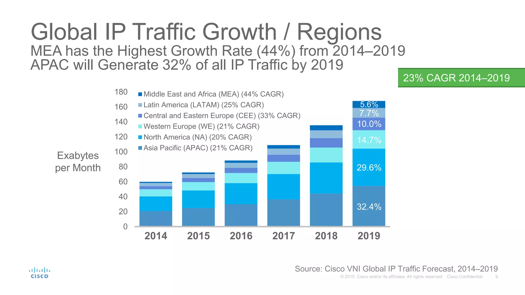 0
20
40
60
80
100
120
140
160
180
2014 2015 2016 2017 2018 2019
Middle East and Africa (MEA) (44% CAGR)
Latin America (LATAM) (25% CAGR)
Central and Eastern Europe (CEE) (33% CAGR)
Western Europe (WE) (21% CAGR)
North America (NA) (20% CAGR)
Asia Pacific (APAC) (21% CAGR)
Global IP Traffic Growth / Regions
MEA has the Highest Growth Rate (44%) from 2014–2019
APAC will Generate 32% of all IP Traffic by 2019
29.6%
32.4%
10.0%
5.6%
14.7%
Exabytes
per Month
7.7%
Source: Cisco VNI Global IP Traffic Forecast, 2014–2019
23% CAGR 2014–2019
 