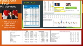 Federal Govt
– Fiscal
Management
• GDP growth is 2% on
avg for Trudeau
• Trudeau has no
balance budget
 