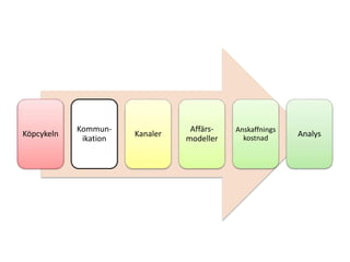 Köpcykeln
Kommun-
ikation
Kanaler
Affärs-
modeller
Anskaffnings
kostnad
Analys
 