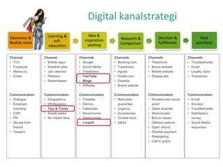 Digital kanalstrategi
Channel
• Mobile apps
• Weather sites
• Job calendar
• Partners
• Resemässan
Communication
• Infographics
• Whitepapers
• Tips & Tricks
• Sneak peeks
• No hidden fees
Channels
• Google
• Social Media
• Tripadvisor
• YouTube
• Blogs
• Affiliates
Communication
• Tonalitet
• Demos
• Fallstudier
• Recensioner
• Testimonials
• Livsstil
Channels
• Troubleshooter
• Email
• Loyalty clubs
• Tripadvisor
Communication
• Email
• Surveys
• Troubleshooter
• Satisfaction
survey
• Social Media
responses
Channels
• Booking.com
• Tripadvisor
• Agoda
• Hotels.com
• Expedia
• Brand website
Communication
• Best price
guarantee
• Urgency
• Accessories
• Guided tours
• Q&As
Channel
• TV3
• Facebook
• Mama.nu
• Email
Communication
• Dialogue
• Employer
branding
• CSR
• PR
• Stories from
friends
• Teasers
Channels
• Telephone
• Brand website
• Mobile website
• Display ads
Communication
• Reviews and social
proof
• Säker ehandel
• Store-locator
• Bonus values
• Delivery options
• Open refund
• Flexible payment
• Retargeting
• Call to action
Openness &
Realize need
Learning &
self-
education
Idea &
inspiration
seeking
Research &
Comparison
Decision &
fulfillment
Post
purchase
 