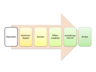 Köpcykeln
Kommun-
ikation
Kanaler
Affärs-
modeller
Anskaffnings
kostnad
Analys
 