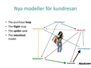 Nya modeller för kundresan
• The purchase loop
• The flight map
• The spider web
• The Intestinal
model
 