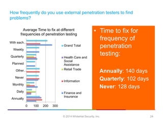 © 2014 WhiteHat Security, Inc. 24
• Time to fix for
frequency of
penetration
testing:
Annually: 140 days
Quarterly: 102 da...