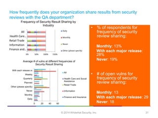 © 2014 WhiteHat Security, Inc. 31
• % of respondents for
frequency of security
review sharing:
Monthly: 13%
With each majo...