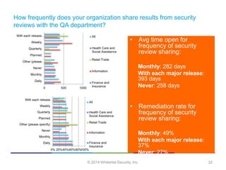 © 2014 WhiteHat Security, Inc. 32
• Avg time open for
frequency of security
review sharing:
Monthly: 282 days
With each ma...