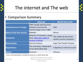 The internet and The web
• Comparison Summary
16/02/2015
WWIT372 & ITW205 Website Design &
Development Wisconsin International
University Ghana
10
Internet World Wide Web
Estimated year of Origin
1969, though opening of the
network to commercial
interests began only in 1988
1993
Name of the first version ARPANET NSFnet
Comprises
Network of Computers, copper
wires, fibre-optic cables &
wireless networks
Files, folders & documents
stored in various computers
Governed by Internet Protocol Hyper Text Transfer Protocol
Dependency
This is the base, independent
of the World Wide Web
It depends on Internet to work
Nature Hardware Software
Source: http://www.diffen.com/difference/Internet_vs_World_Wide_Web
 