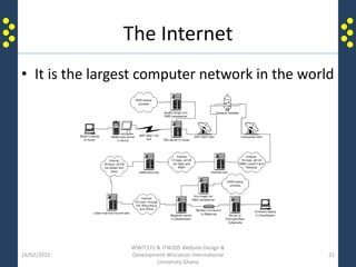 The Internet
• It is the largest computer network in the world
16/02/2015
WWIT372 & ITW205 Website Design &
Development Wisconsin International
University Ghana
21
 
