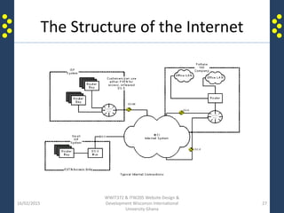 The Structure of the Internet
16/02/2015
WWIT372 & ITW205 Website Design &
Development Wisconsin International
University Ghana
27
 