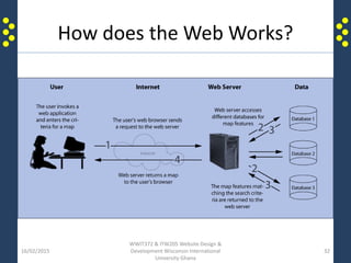 How does the Web Works?
16/02/2015
WWIT372 & ITW205 Website Design &
Development Wisconsin International
University Ghana
32
 