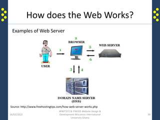How does the Web Works?
16/02/2015
WWIT372 & ITW205 Website Design &
Development Wisconsin International
University Ghana
39
Examples of Web Server
Source: http://www.freehostingtips.com/how-web-server-works.php
 