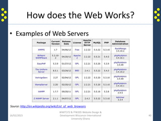 How does the Web Works?
• Examples of Web Servers
16/02/2015
WWIT372 & ITW205 Website Design &
Development Wisconsin International
University Ghana
40
Source: http://en.wikipedia.org/wiki/List_of_web_browsers
 