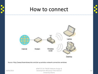 How to connect
16/02/2015
WWIT372 & ITW205 Website Design &
Development Wisconsin International
University Ghana
62
Source: http://www.thewindowsclub.com/set-up-wireless-network-connection-windows
 