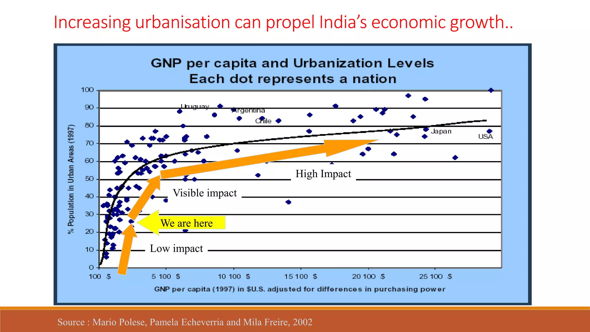Increasing urbanisation can propel India’s economic growth..
We are here
Low impact
Visible impact
High Impact
Source : Mario Polese, Pamela Echeverria and Mila Freire, 2002
 
