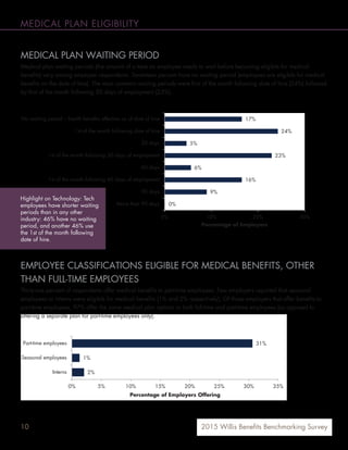 10 2015 Willis Benefits Benchmarking Survey
MEDICAL PLAN ELIGIBILITY
31%
1%
2%
0% 5% 10% 15% 20% 25% 30% 35%
Part-time employees
Seasonal employees
Interns
Percentage of Employers Offering
MEDICAL PLAN WAITING PERIOD
Medical plan waiting periods (the amount of a time an employee needs to wait before becoming eligible for medical
benefits) vary among employer respondents. Seventeen percent have no waiting period (employees are eligible for medical
benefits on the date of hire). The most common waiting periods were first of the month following date of hire (24%) followed
by first of the month following 30 days of employment (23%).
EMPLOYEE CLASSIFICATIONS ELIGIBLE FOR MEDICAL BENEFITS, OTHER
THAN FULL-TIME EMPLOYEES
Thirty-one percent of respondents offer medical benefits to part-time employees. Few employers reported that seasonal
employees or interns were eligible for medical benefits (1% and 2% respectively). Of those employers that offer benefits to
part-time employees, 97% offer the same medical plan options to both full-time and part-time employees (as opposed to
offering a separate plan for part-time employees only).
17%
24%
5%
23%
6%
16%
9%
0%
0% 10% 20% 30%
No waiting period – health benefits effective as of date of hire
1st of the month following date of hire
30 days
1st of the month following 30 days of employment
60 days
1st of the month following 60 days of employment
90 days
More than 90 days
Percentage of Employers
Highlight on Technology: Tech
employees have shorter waiting
periods than in any other
industry: 46% have no waiting
period, and another 46% use
the 1st of the month following
date of hire.
 
