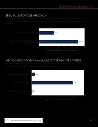 112015 Willis Benefits Benchmarking Survey
MEDICAL PLAN ELIGIBILITY
46%
50%
44% 45% 46% 47% 48% 49% 50% 51%
A surcharge is applied for all spouses
A surcharge is applied only for those spouses who
have access to medical coverage elsewhere
Prevalence of Spousal Surcharge Method
SPOUSAL SURCHARGE APPROACH
Fifteen percent of employers impose a surcharge for spouses covered under the medical plan. Of those employers, 46%
apply the surcharge for all spouses and 50% only apply the surcharge if the spouse has access to medical coverage
elsewhere.
METHOD USED TO VERIFY AVAILABLE COVERAGE FOR SPOUSES
Thirteen percent of employers require verification if spouses have medical coverage elsewhere. Of those employers, the
majority (78%) require a written attestation for verification of coverage.
6%
78%
2%
0% 20% 40% 60% 80% 100%
Outside company conducts verification
Require written attestations
Outbound phone calls to employees
Prevalence of Verification Method
 