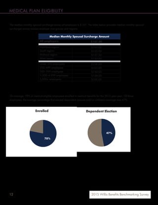 12 2015 Willis Benefits Benchmarking Survey
MEDICAL PLAN ELIGIBILITY
The median monthly spousal surcharge across all employers is $147. The table below provides median monthly spousal
surcharges across various employer size groups and regions.
Median Monthly Spousal Surcharge Amount
All employers $147.00
Northeast region $147.00
South region $150.00
Midwest region $127.50
West region $150.00
Under 250 employees $228.00
250–499 employees $103.00
500–999 employees $150.00
1,000–4,999 employees $138.00
5,000+ employees $100.00
On average, 78% of medical-eligible employees enrolled in medical benefits for the 2015 plan year. Of those
employees, the average percentage that elected dependent (spouse and/or children) coverage was 47%.
78%
Enrolled
47%
Dependent Election
 